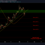 SIGNÁL - Ethereum ztrácí sílu - Ideální setup na short